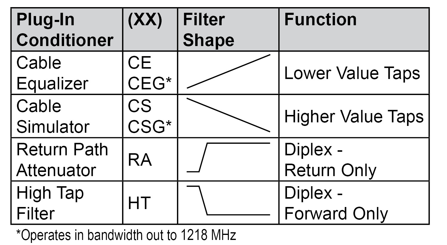 E-Option plug-in conditioner chart